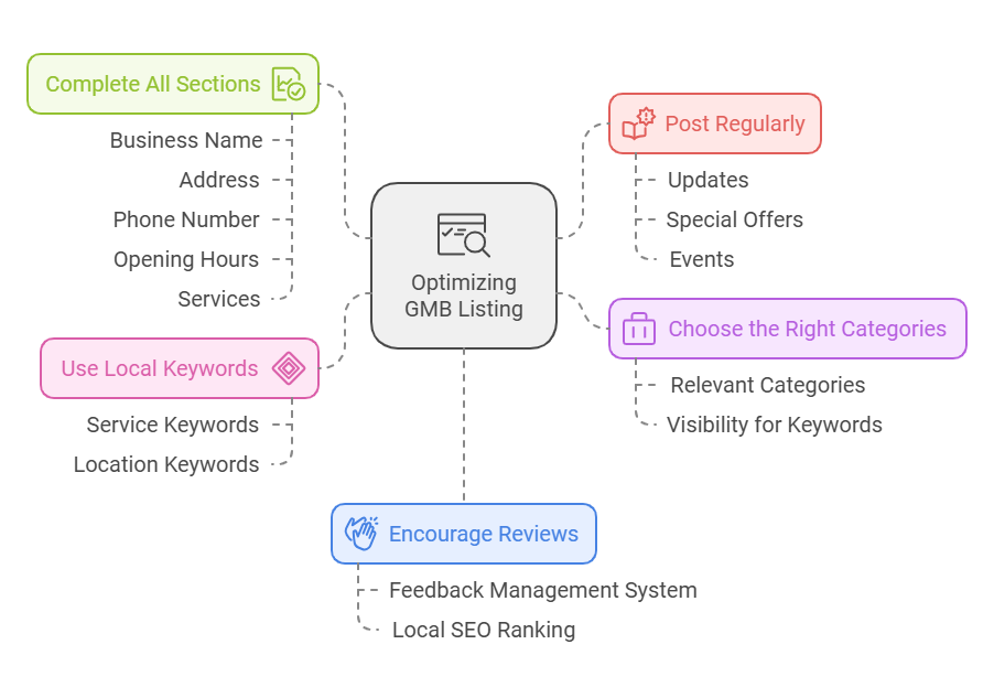 Master the Art of Google My Business (GMB) Optimization