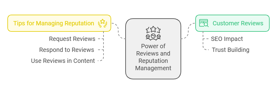 The Power of Reviews and Reputation Management