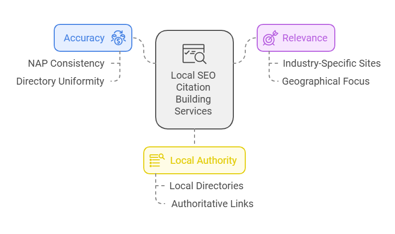 Why Use Local SEO Citation Building Services