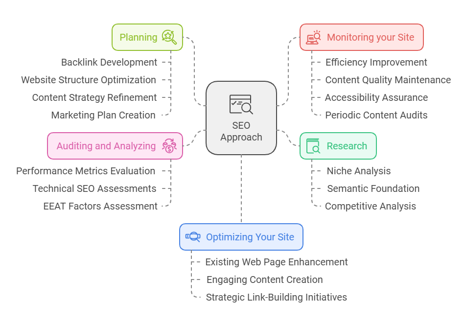 iGex Solutions SEO Approach for your business