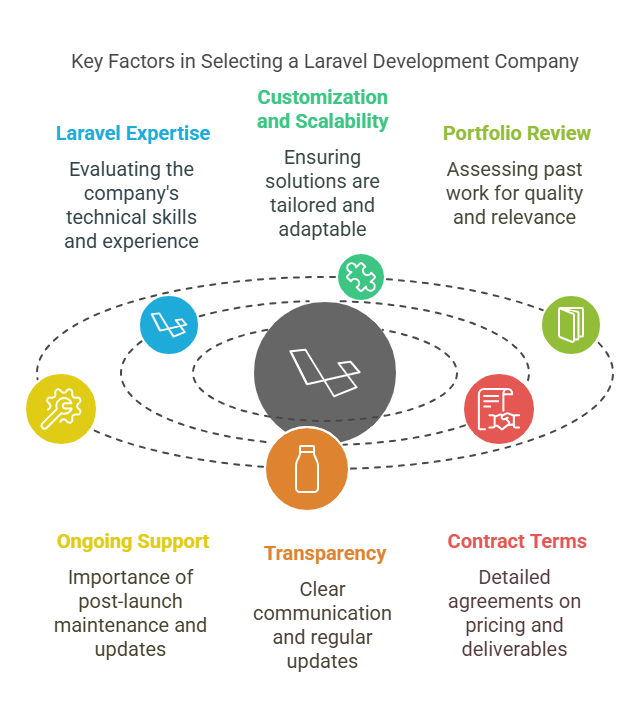 Choosing the Right Laravel Development Company